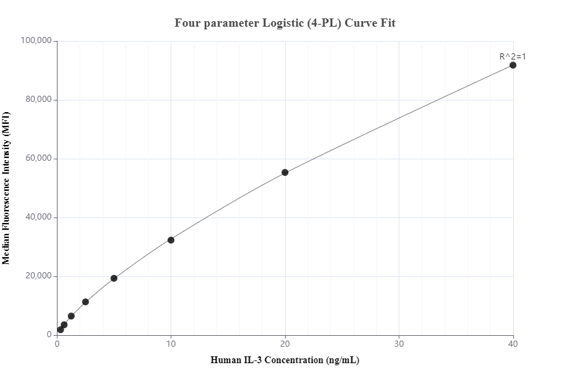 Cytometric bead array standard curve of MP00526-1, IL-3 Recombinant Matched Antibody Pair, PBS Only. Capture antibody: 83544-1-PBS. Detection antibody: 83544-4-PBS. Standard: Eg0829. Range: 0.313-40 ng/mL.  